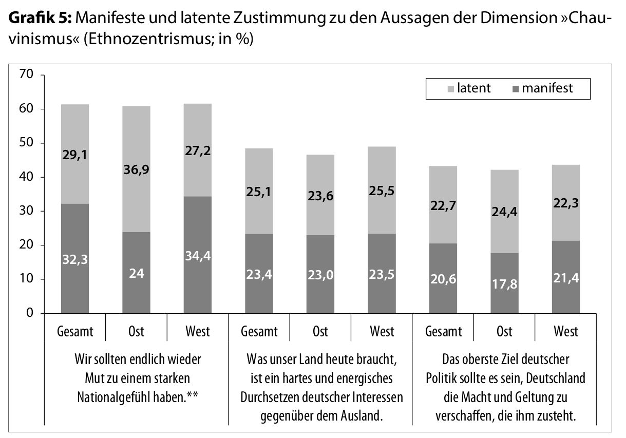 01 Grafik 5 Manifeste und latente Zustimmung zu den Aussagen der Dimension Chauvinismus Ethnozentrismus in 