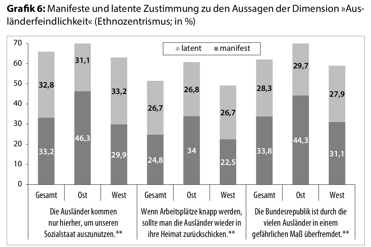 03 Grafik 6 Manifeste und latente Zustimmung zu den Aussagen der Dimension Ausländerfeindlichkeit Ethnozentrismus in