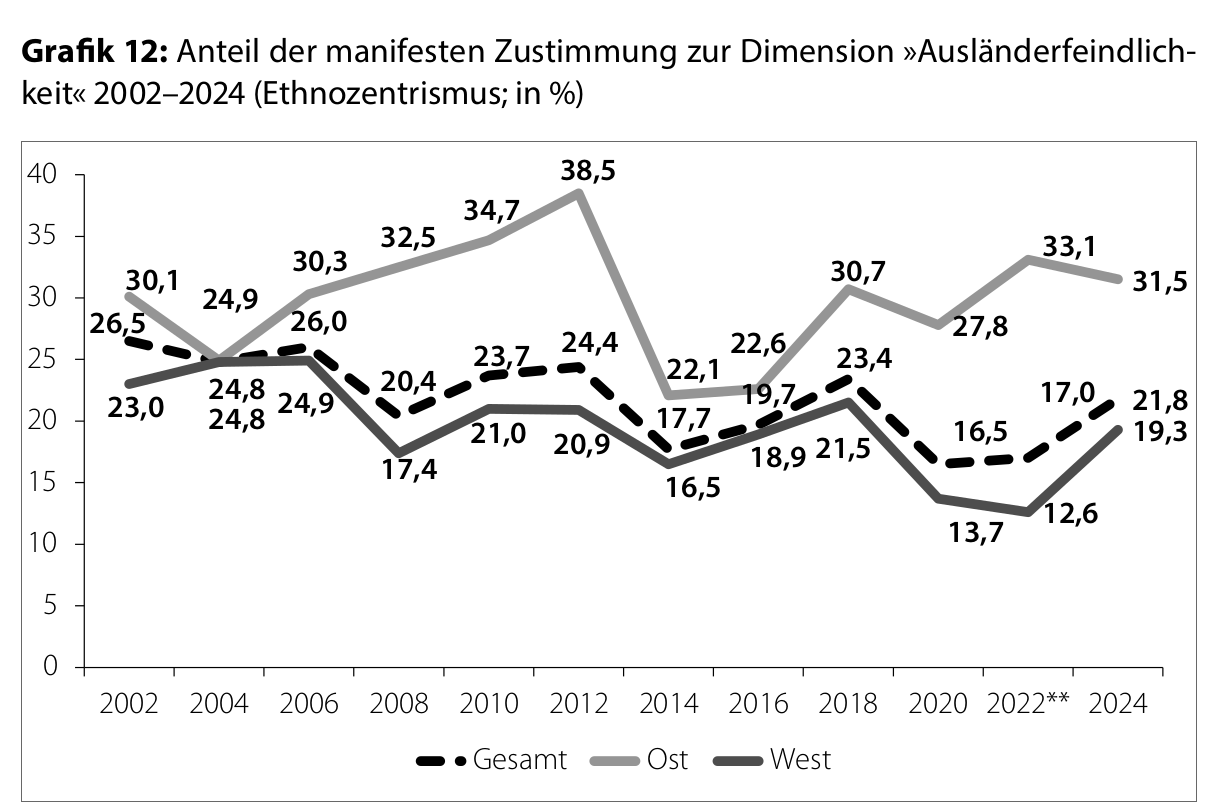 04 Grafik 12 Anteil der manifesten Zustimmung zur Dimension Ausländerfeindlichkeit 20022024 Ethnozentrismus in