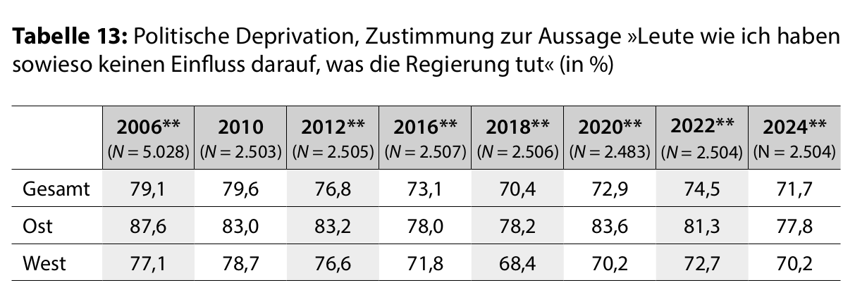 09 Tabelle 13 Politische Deprivation Zustimmung zur Aussage Leute wie ich haben sowieso keinen Einfluss darauf was die Regierung tut in 