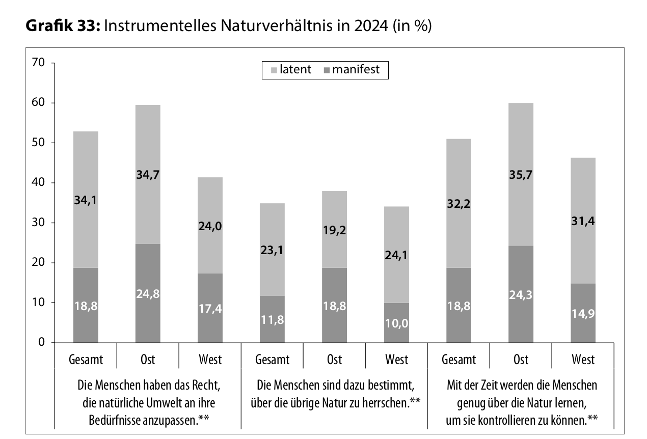 12 Grafik 33 Instrumentelles Naturverhältnis in 2024 in