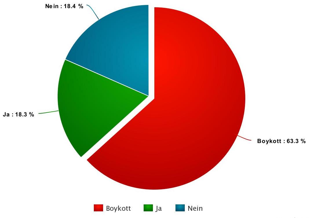 diagramm wahlboykott columbien farc2